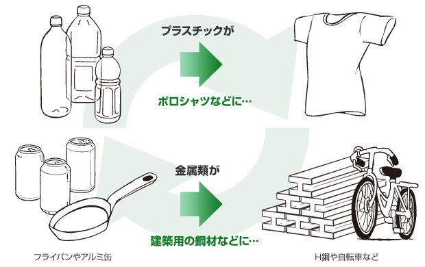 プラスチックがポロシャツなどに、金属類が建築用の鋼材などに