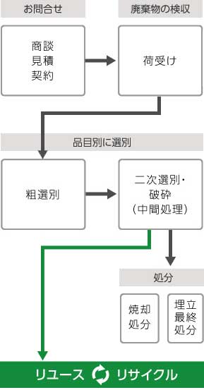 産業廃棄物の最終処分までの流れ