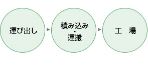 運び出し→積み込み・運搬→工場